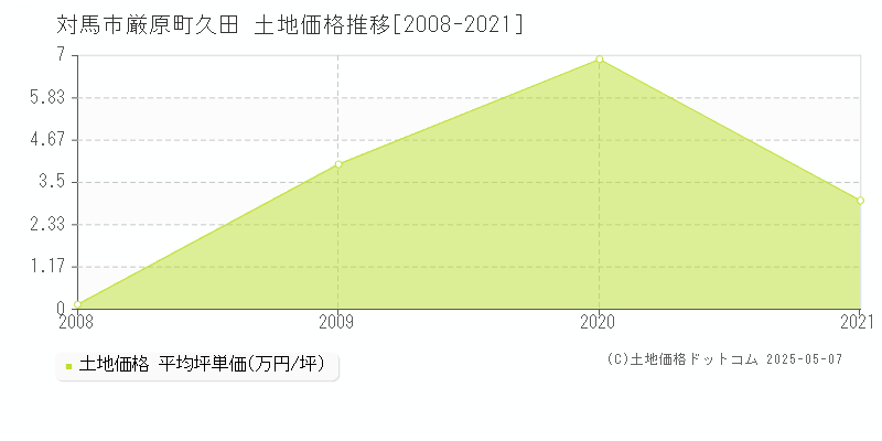 厳原町久田(対馬市)の土地価格推移グラフ(坪単価)[2008-2021年]