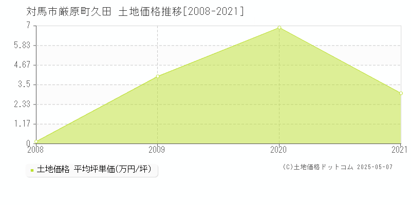 対馬市厳原町久田の土地価格推移グラフ 