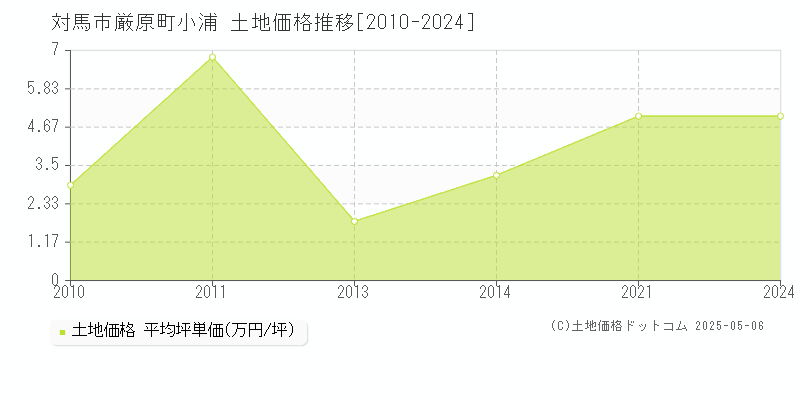 厳原町小浦(対馬市)の土地価格推移グラフ(坪単価)[2010-2024年]