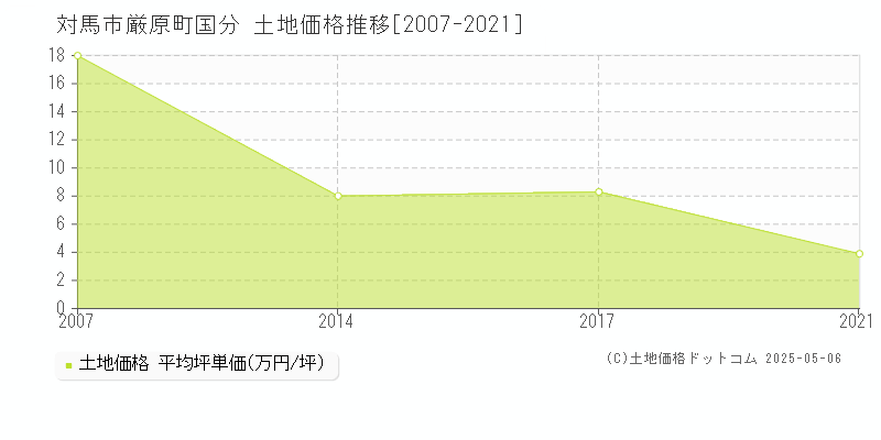 厳原町国分(対馬市)の土地価格推移グラフ(坪単価)[2007-2021年]
