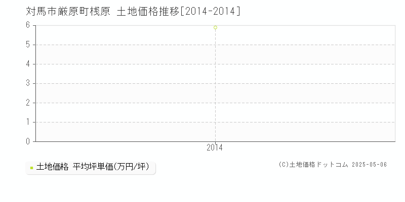 厳原町桟原(対馬市)の土地価格推移グラフ(坪単価)[2014-2014年]
