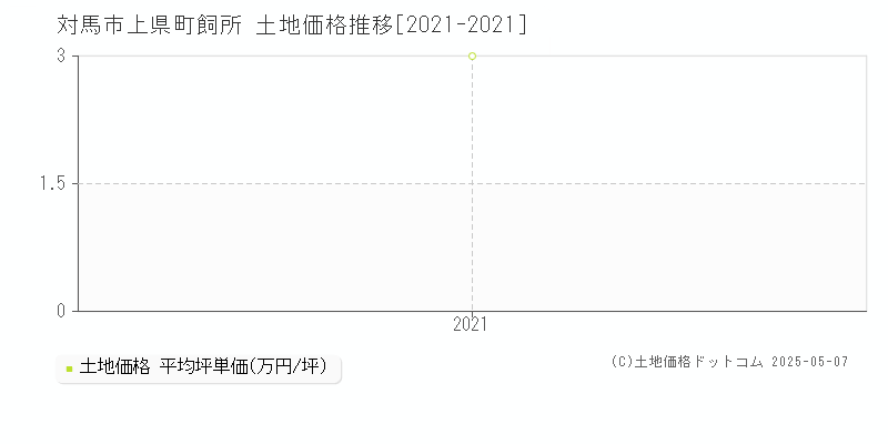 対馬市上県町飼所の土地価格推移グラフ 