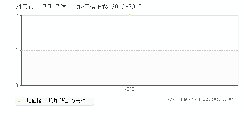 上県町樫滝(対馬市)の土地価格推移グラフ(坪単価)[2019-2019年]