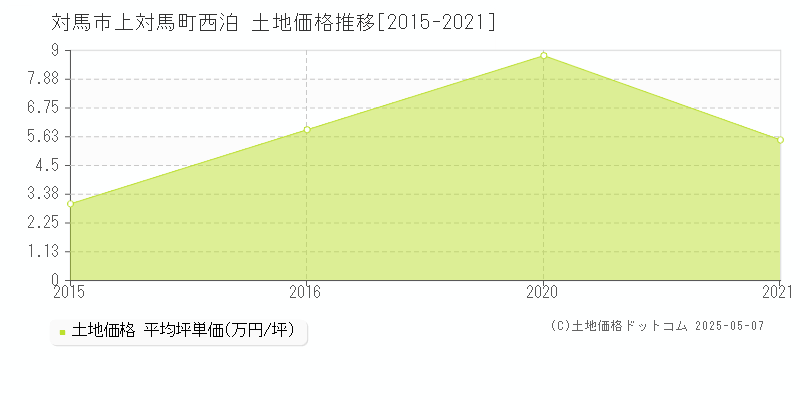 上対馬町西泊(対馬市)の土地価格推移グラフ(坪単価)[2015-2021年]