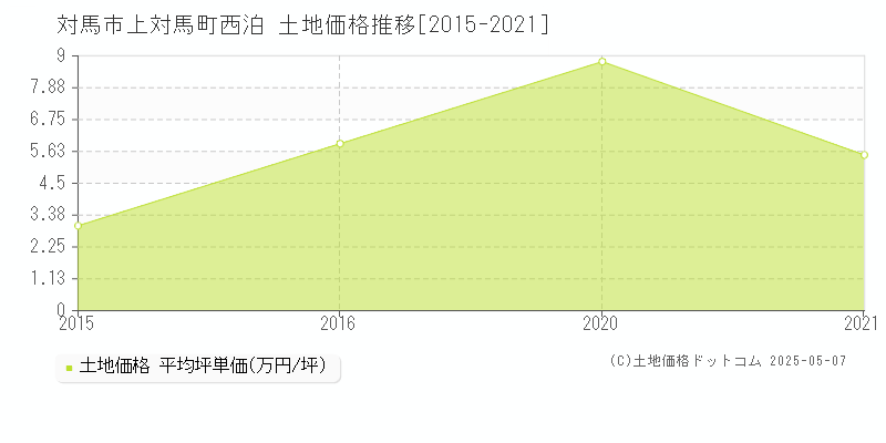 対馬市上対馬町西泊の土地価格推移グラフ 