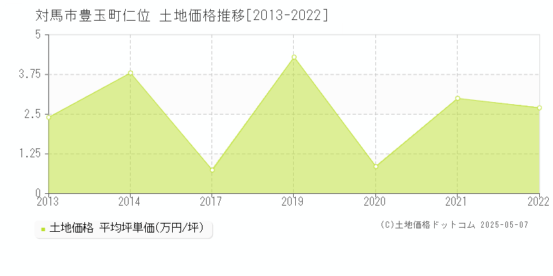 豊玉町仁位(対馬市)の土地価格推移グラフ(坪単価)[2013-2022年]