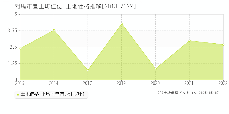 対馬市豊玉町仁位の土地価格推移グラフ 