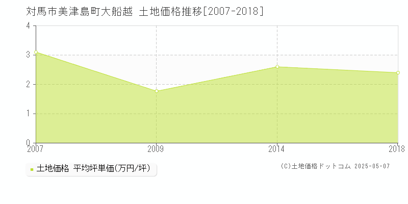 美津島町大船越(対馬市)の土地価格推移グラフ(坪単価)[2007-2018年]