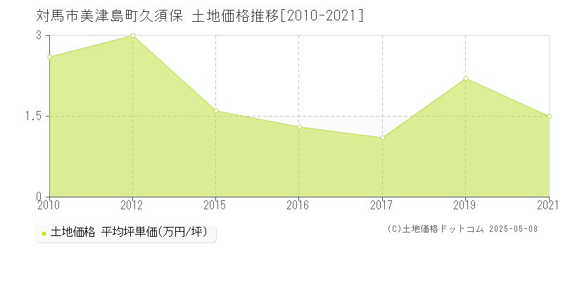 美津島町久須保(対馬市)の土地価格推移グラフ(坪単価)[2010-2021年]