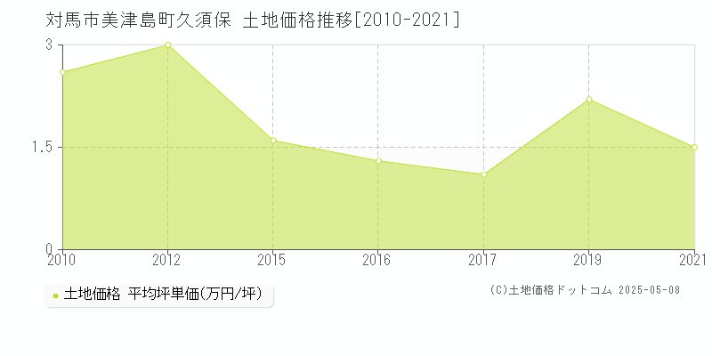 対馬市美津島町久須保の土地価格推移グラフ 