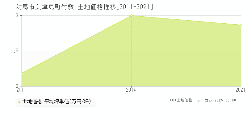 美津島町竹敷(対馬市)の土地価格推移グラフ(坪単価)[2011-2021年]
