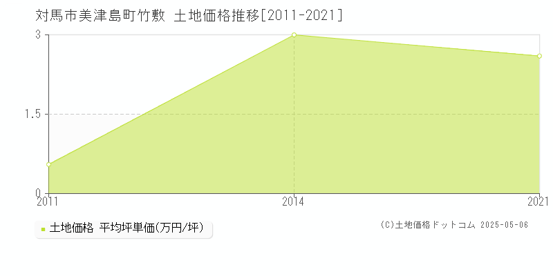 対馬市美津島町竹敷の土地価格推移グラフ 