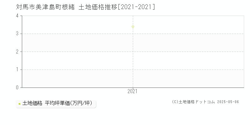 対馬市美津島町根緒の土地取引事例推移グラフ 