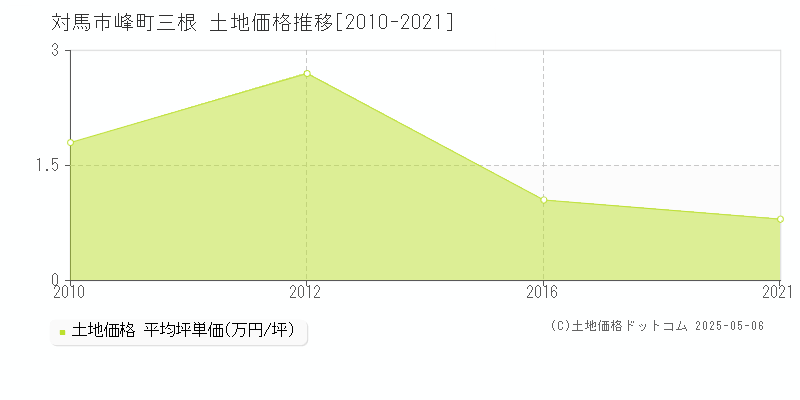 対馬市峰町三根の土地価格推移グラフ 