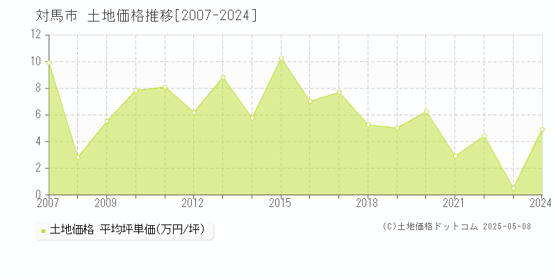 対馬市(長崎県)の土地価格推移グラフ(坪単価)[2007-2024年]