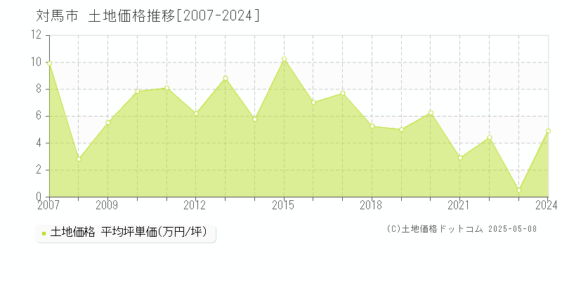 対馬市の土地価格推移グラフ 