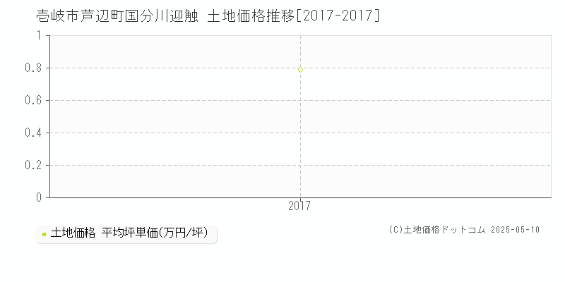 芦辺町国分川迎触(壱岐市)の土地価格推移グラフ(坪単価)[2017-2017年]