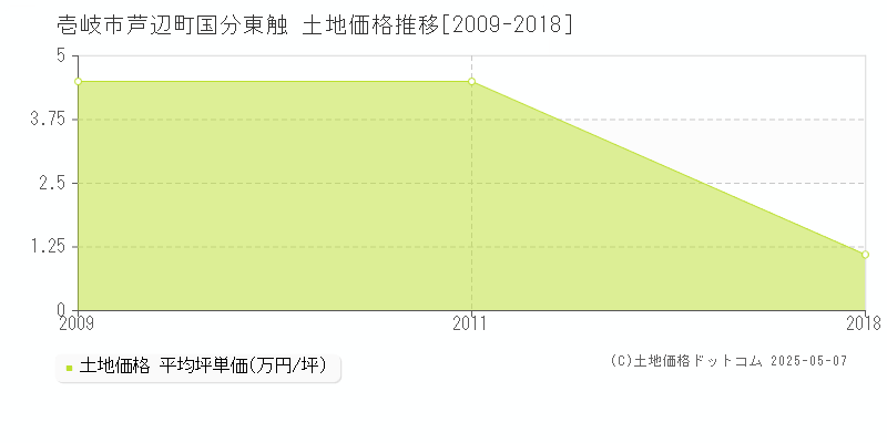 芦辺町国分東触(壱岐市)の土地価格推移グラフ(坪単価)[2009-2018年]