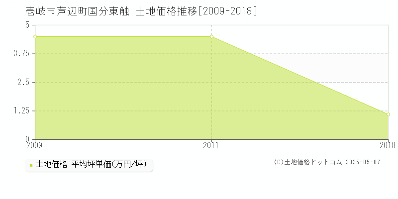 壱岐市芦辺町国分東触の土地取引価格推移グラフ 