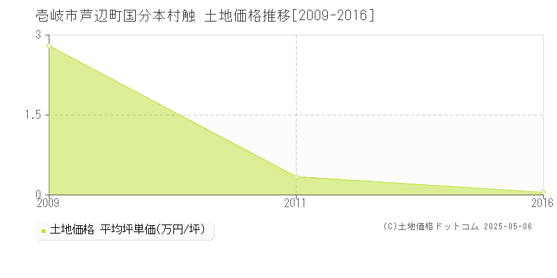 芦辺町国分本村触(壱岐市)の土地価格推移グラフ(坪単価)[2009-2016年]