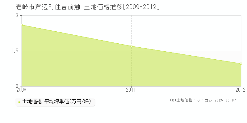 壱岐市芦辺町住吉前触の土地価格推移グラフ 