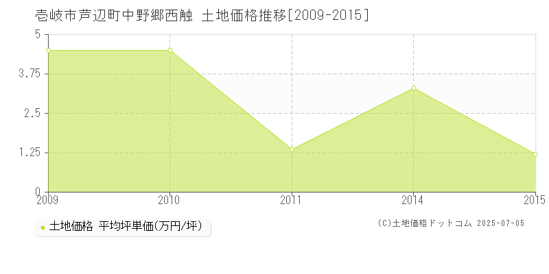 芦辺町中野郷西触(壱岐市)の土地価格推移グラフ(坪単価)[2009-2015年]