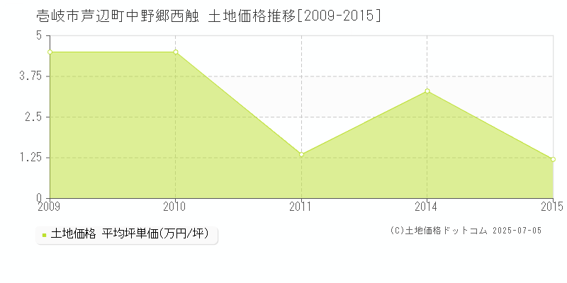 壱岐市芦辺町中野郷西触の土地価格推移グラフ 