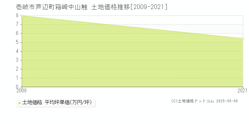 芦辺町箱崎中山触(壱岐市)の土地価格推移グラフ(坪単価)[2009-2021年]
