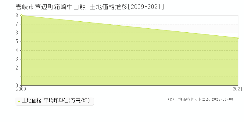 壱岐市芦辺町箱崎中山触の土地価格推移グラフ 