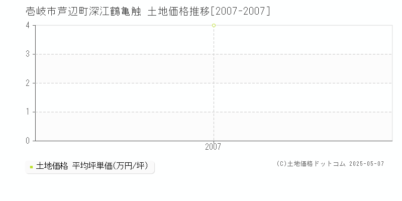 芦辺町深江鶴亀触(壱岐市)の土地価格推移グラフ(坪単価)[2007-2007年]
