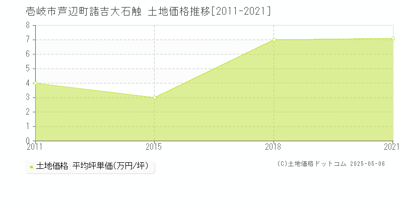 芦辺町諸吉大石触(壱岐市)の土地価格推移グラフ(坪単価)[2011-2021年]