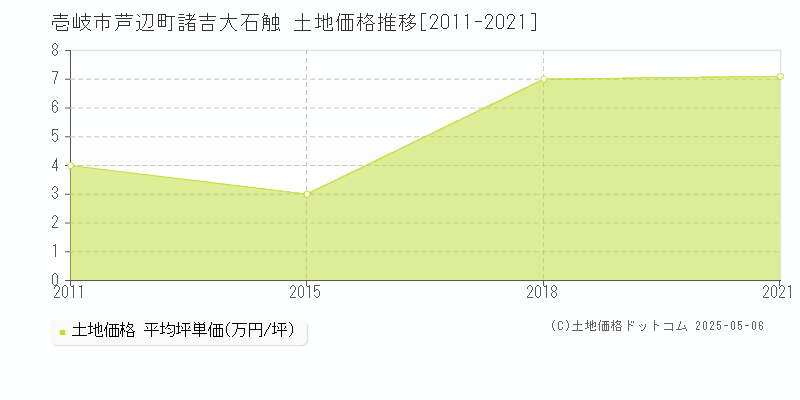 壱岐市芦辺町諸吉大石触の土地価格推移グラフ 