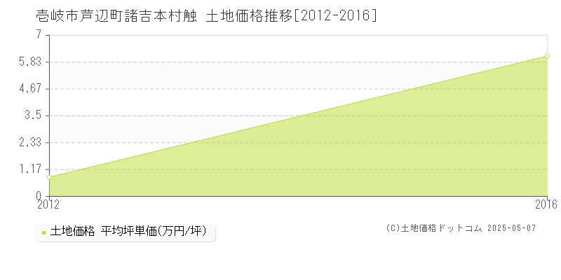 芦辺町諸吉本村触(壱岐市)の土地価格推移グラフ(坪単価)[2012-2016年]