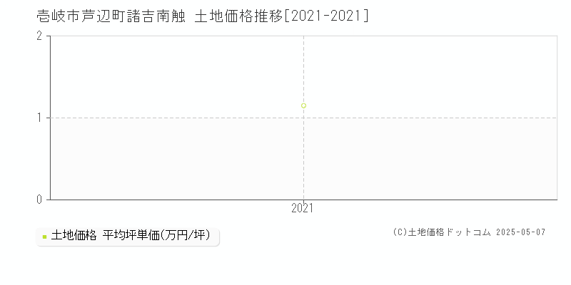 芦辺町諸吉南触(壱岐市)の土地価格推移グラフ(坪単価)[2021-2021年]