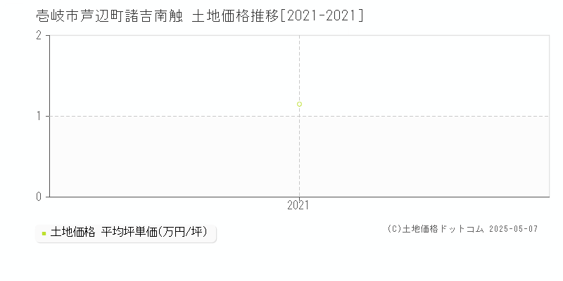 壱岐市芦辺町諸吉南触の土地価格推移グラフ 