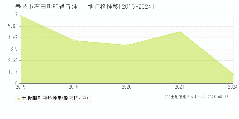 石田町印通寺浦(壱岐市)の土地価格推移グラフ(坪単価)[2015-2024年]