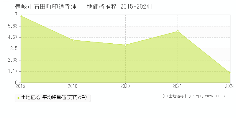 壱岐市石田町印通寺浦の土地取引価格推移グラフ 