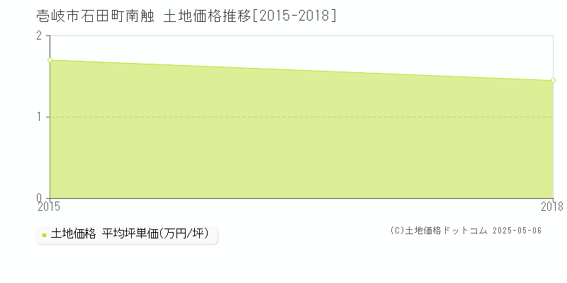石田町南触(壱岐市)の土地価格推移グラフ(坪単価)[2015-2018年]