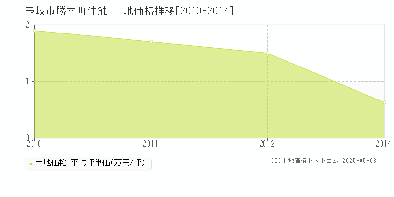 勝本町仲触(壱岐市)の土地価格推移グラフ(坪単価)[2010-2014年]