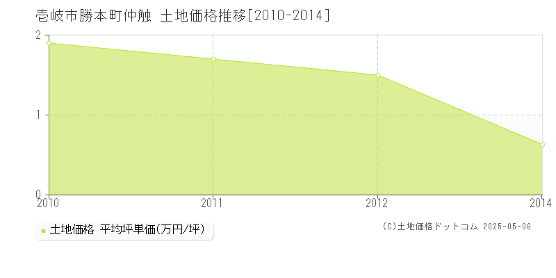 壱岐市勝本町仲触の土地価格推移グラフ 