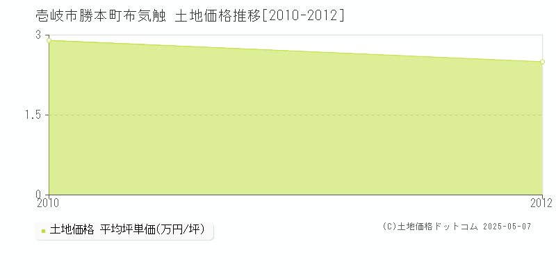 勝本町布気触(壱岐市)の土地価格推移グラフ(坪単価)[2010-2012年]