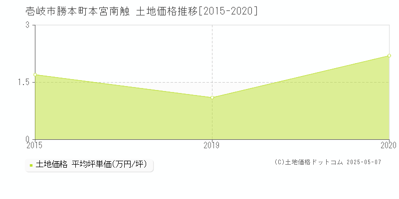 勝本町本宮南触(壱岐市)の土地価格推移グラフ(坪単価)[2015-2020年]