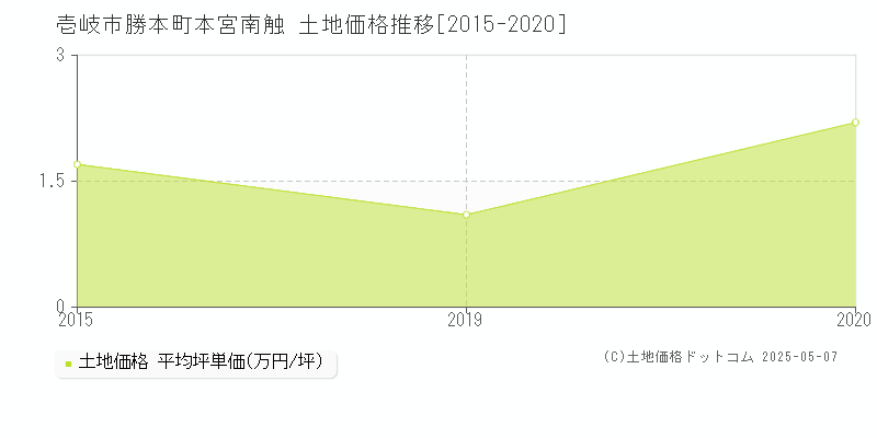 壱岐市勝本町本宮南触の土地価格推移グラフ 