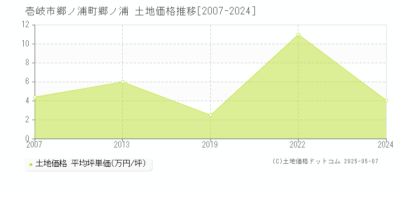 郷ノ浦町郷ノ浦(壱岐市)の土地価格推移グラフ(坪単価)[2007-2024年]