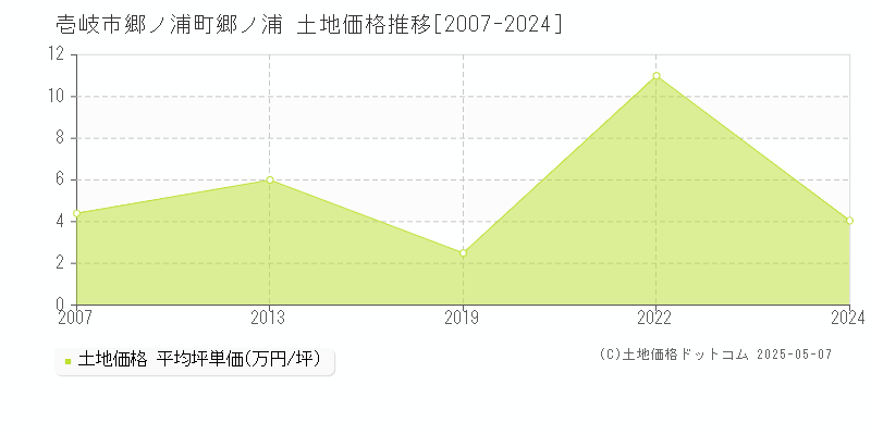 壱岐市郷ノ浦町郷ノ浦の土地価格推移グラフ 