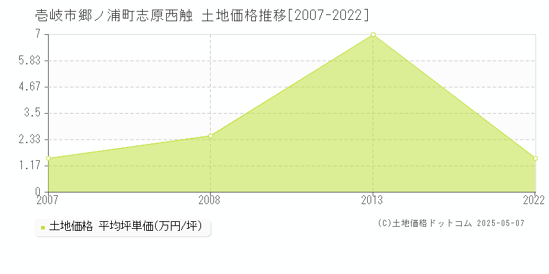 郷ノ浦町志原西触(壱岐市)の土地価格推移グラフ(坪単価)[2007-2022年]