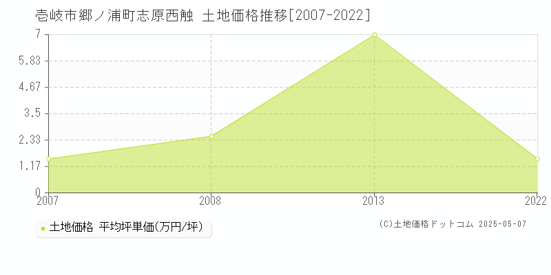 壱岐市郷ノ浦町志原西触の土地価格推移グラフ 