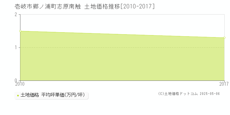 郷ノ浦町志原南触(壱岐市)の土地価格推移グラフ(坪単価)[2010-2017年]