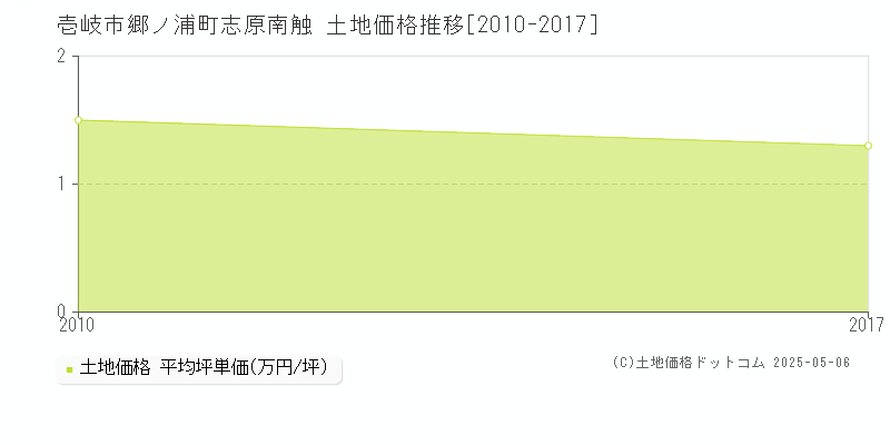 壱岐市郷ノ浦町志原南触の土地価格推移グラフ 