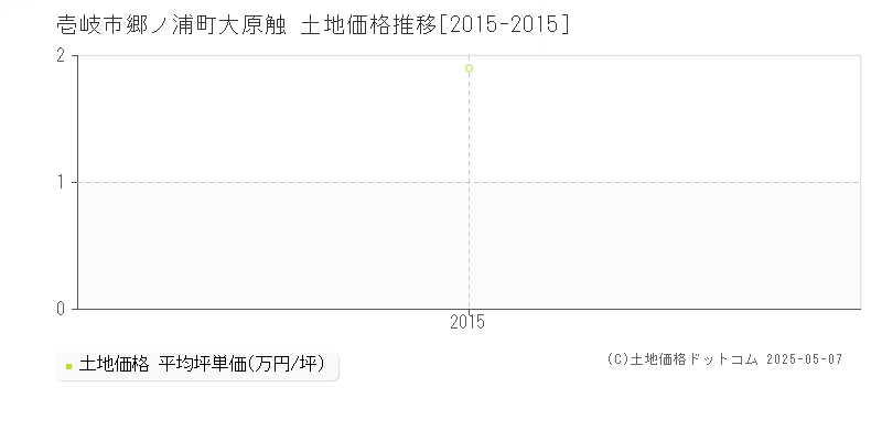 壱岐市郷ノ浦町大原触の土地価格推移グラフ 